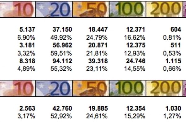 Le più false sono le banconote da 20