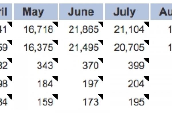 In Spagna 3.300 matrimoni omosex