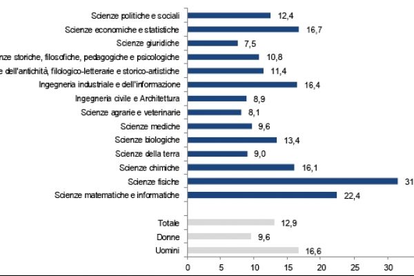 Cervelli in fuga, conta la carriera