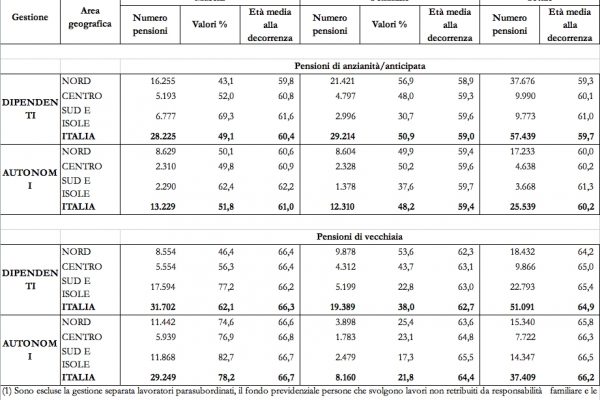 Baby pensionati, c’è chi va ancora in pensione a 59 anni