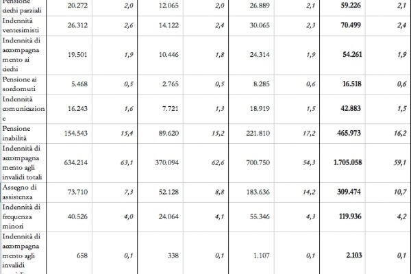 I veri numeri degli assegni di invalidità