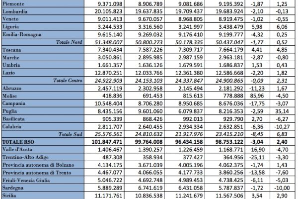 Pressione fiscale regionale in crescita