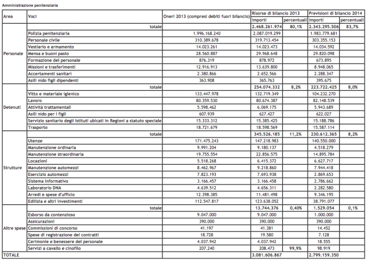Costo di un detenuto: ecco i dati ufficiali del ministero