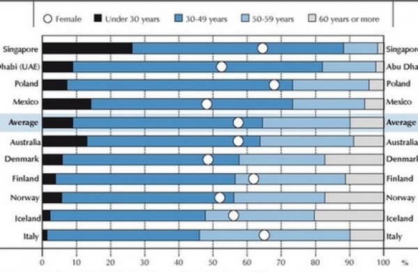 Non è una scuola per professori giovani