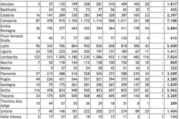 Nelle carceri italiane anche 594 70enni