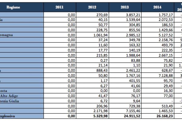 I sindaci si sono arresi all’evasione