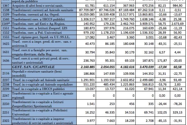 La spesa sanitaria sale, colpa dei debiti