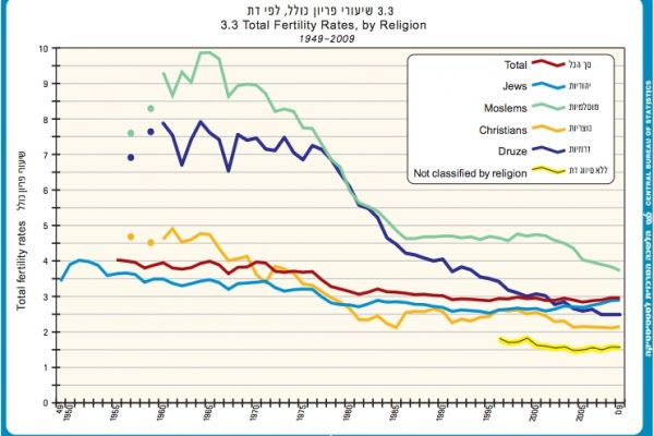 Natalità, musulmani israeliani sono al top