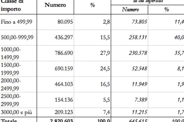 I pensionati pubblici ricchi sono 209mila