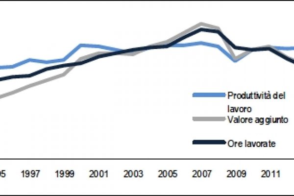 Crolla la produttività del lavoro nel 2014