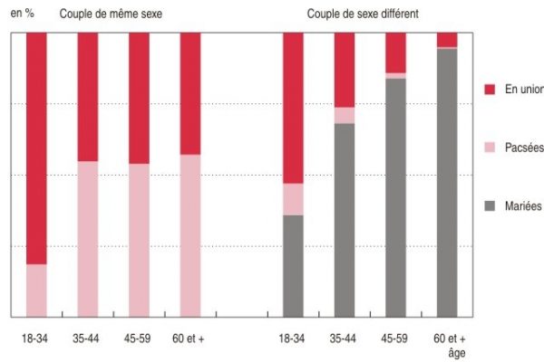 Niente legami per i giovani omosessuali
