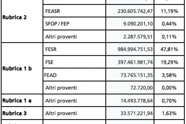 Così l’Europa ci finanzia (poco)