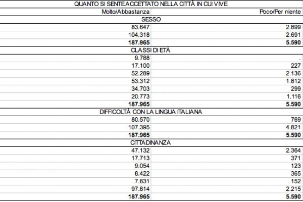L’integrazione vista dagli “integrati”