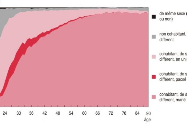 I mille modi di dire coppia in Francia