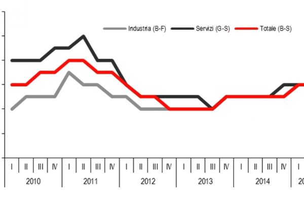 Non cala il tasso dei posti vacanti