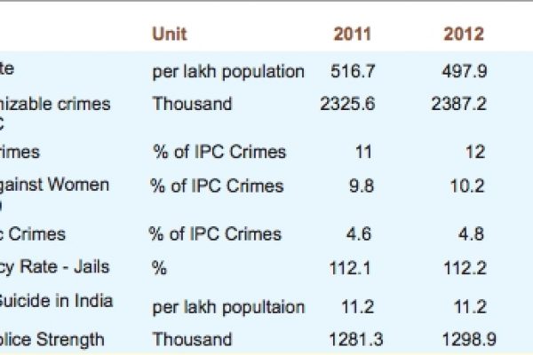 India violenta, ecco i dati del governo