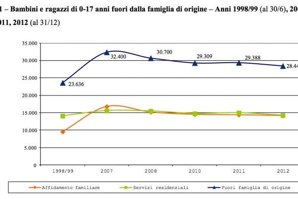 Italia, oltre 14mila bambini in comunità