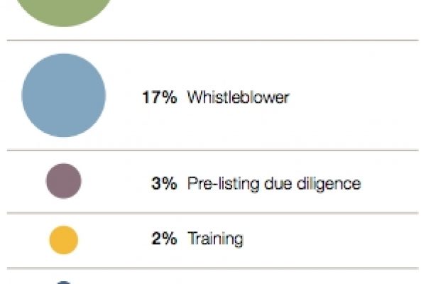 Corruzione, le indagini sono inutili