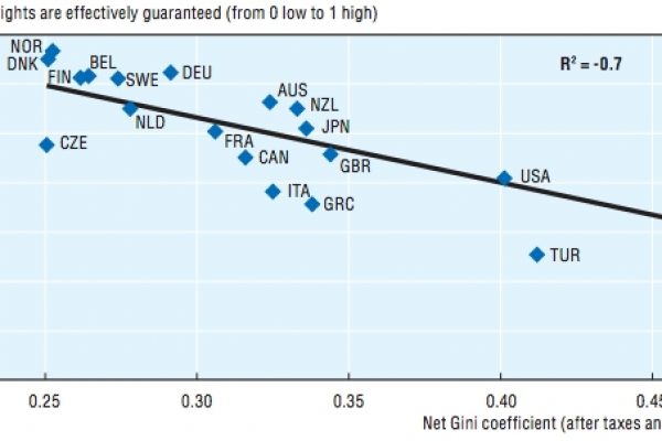 Meno diseguali? Serve più sindacato