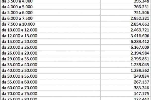 Irpef, i super-ricchi sono solo 30mila