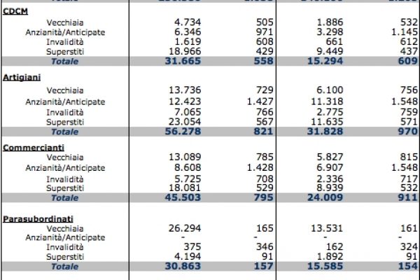 Le pensioni dei parasubordinati: 165 euro al mese