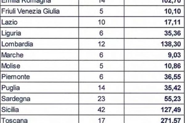 Investimenti, l’Anas premia la Toscana di Renzi