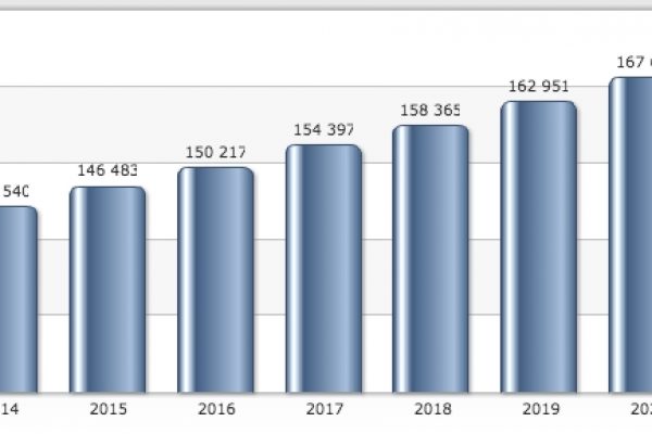 La Ue sfonda i mille miliardi di spesa