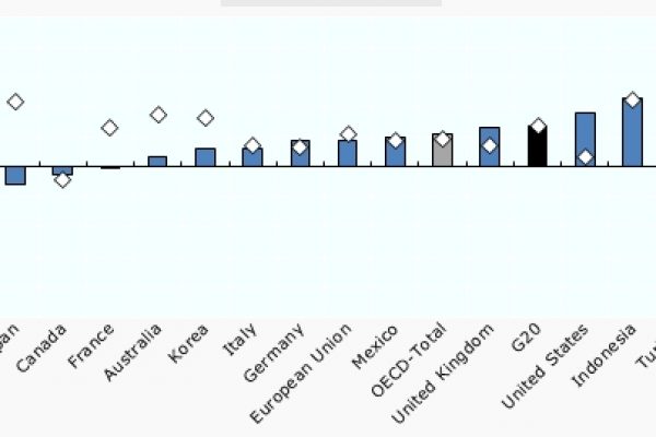 Il mondo ha ingranato lo 0,7%