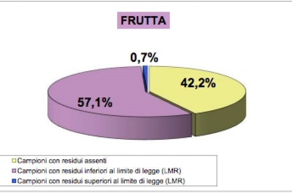Lo 0,7% della frutta è avvelenata