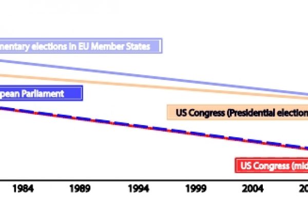 Usa-Ue uniti nel disertare le urne