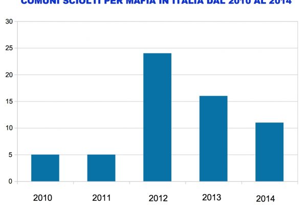 Comuni, la mafia li scioglie più di tutti