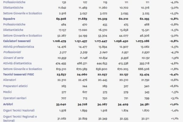 Cresce la casta del calcio italiano: troppi manager