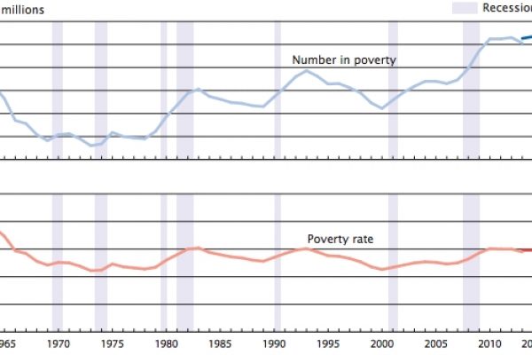 Papa Francesco e la povertà made in Usa