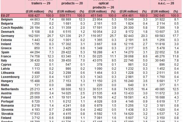 Export Ue, ecco la potenza tedesca