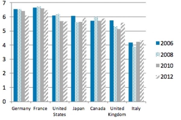 L’Anas investe, ma serve molto di più