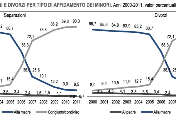 Affido condiviso per 9 coppie su 10