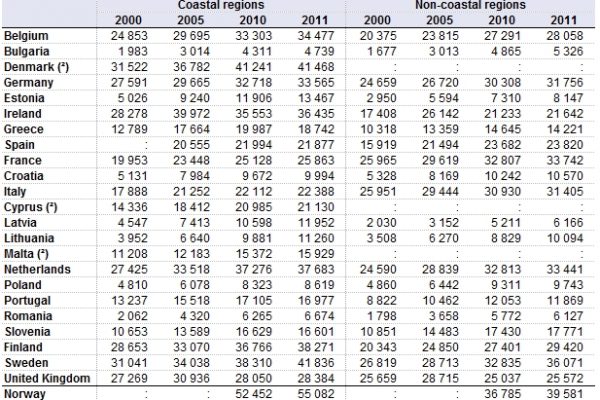 Sorpresa, i poveri in Italia vivono in riva al mare