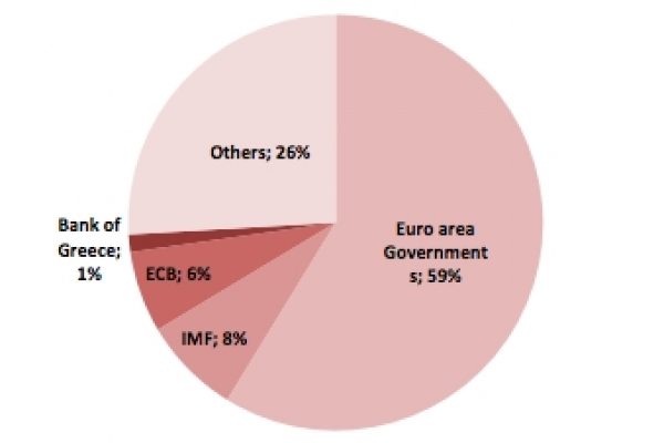 Il debito greco salirà al 201% nel 2016