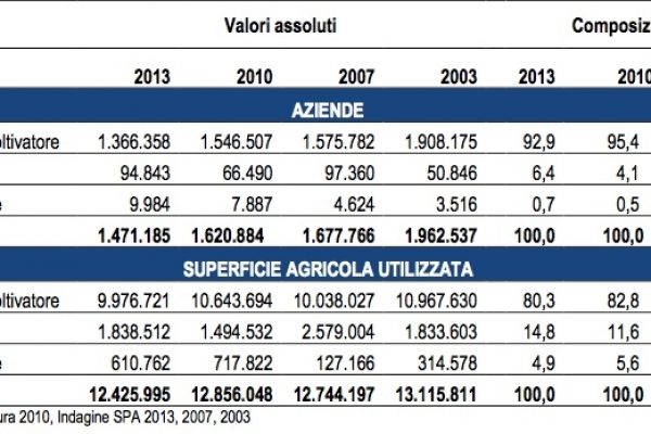 Addio contadini? E’ ancora troppo presto