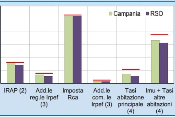 La Campania è un vero inferno fiscale