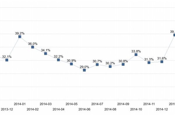 Lavoro stabile, il Job Act non funziona