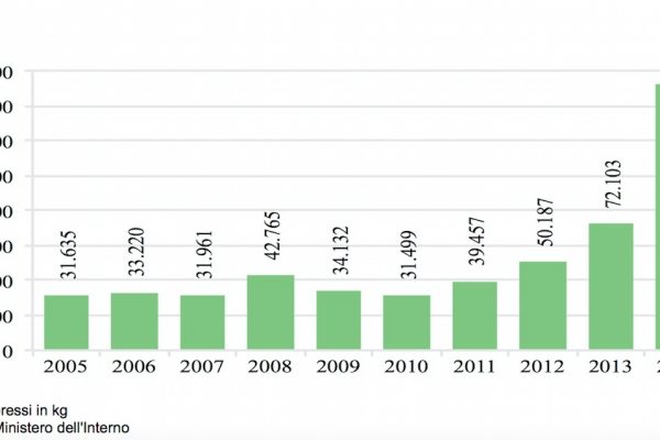 La droga viaggia sugli ultraleggeri