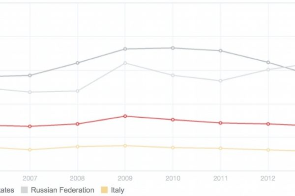 Spese militari, la Russia di Putin batte tutti