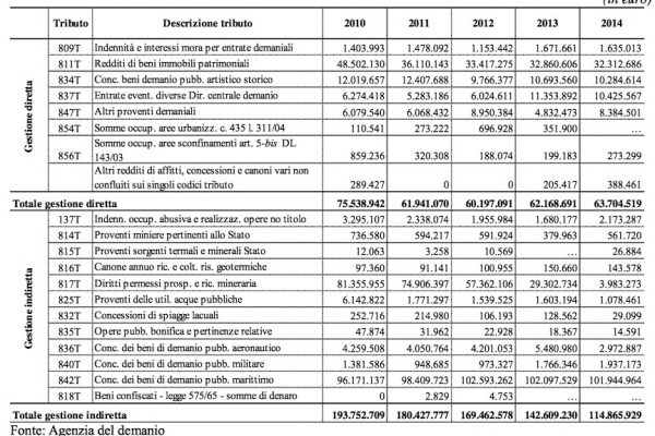 Come perdere soldi con i “beni comuni”