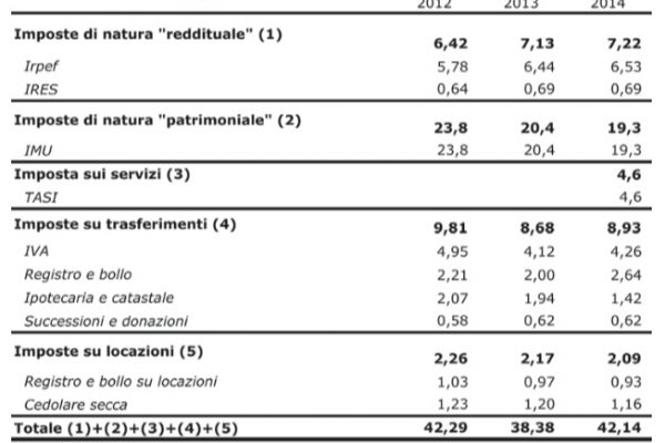 Imu e Tasi, sarà un funerale miliardario