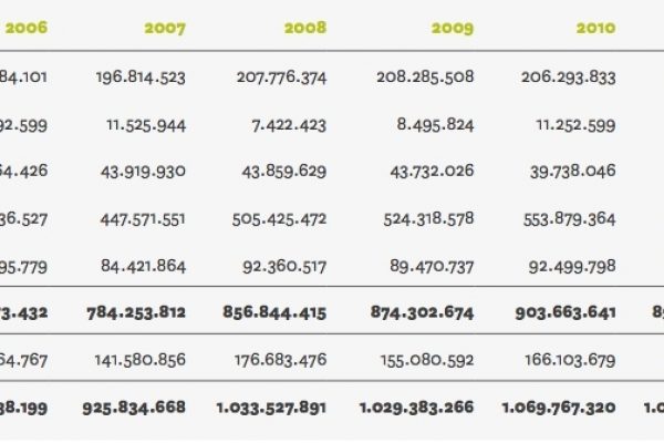 Lo Stato incassa 1 miliardo di tasse dal calcio
