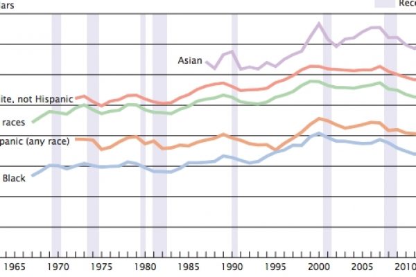 Sono gli asiatici i più ricchi d’America