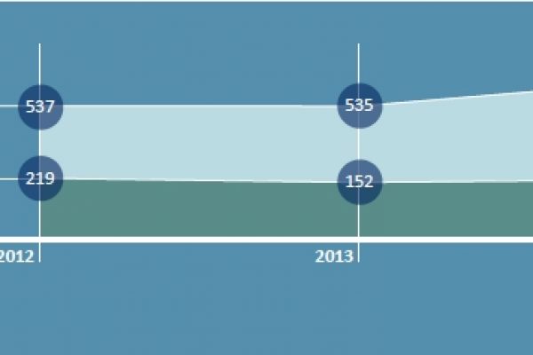 Il terrorismo cresce, ma non è religioso