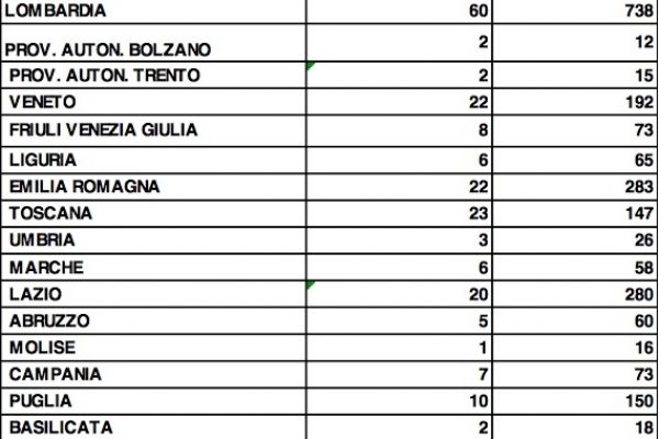 Al Sud i malati terminali di serie B