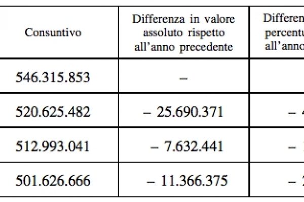 Il Senato ci costerà sempre 500 milioni